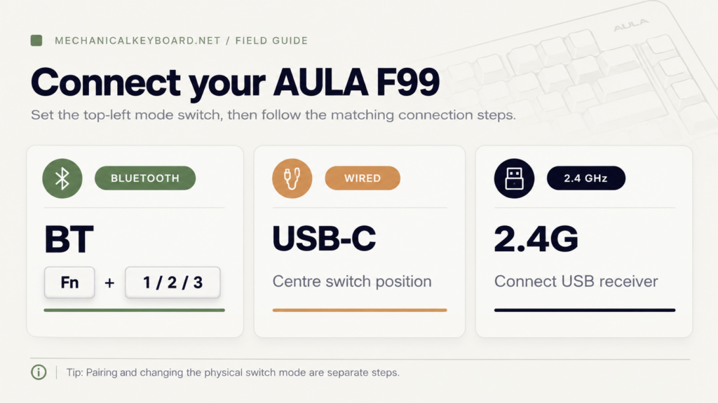  AULA F99 connection mode guide showing Bluetooth, centre-position USB-C wired mode and 2.4 GHz USB receiver mode